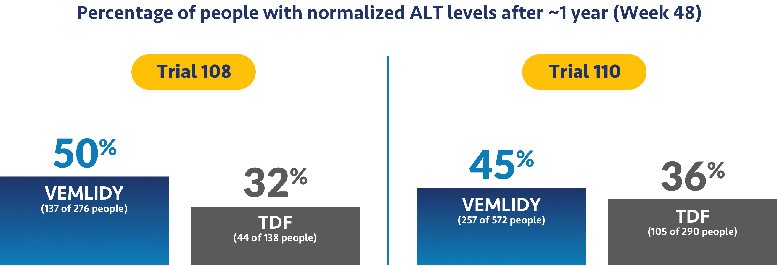 Visual of VEMLIDY® (tenofovir alafenamide) ALT results at Week 48. See important warnings