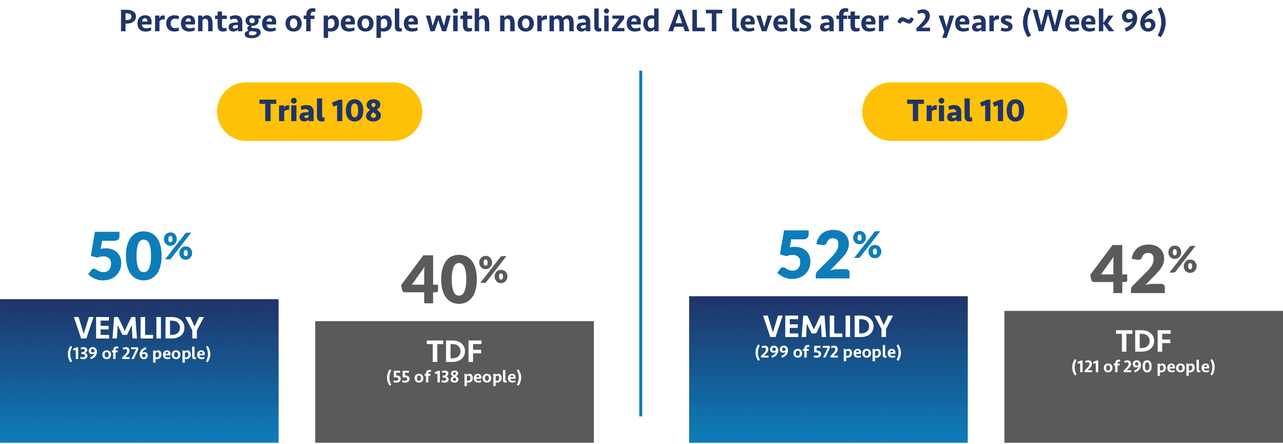 Visual of VEMLIDY® (tenofovir alafenamide) ALT results at Week 96. See important warnings.