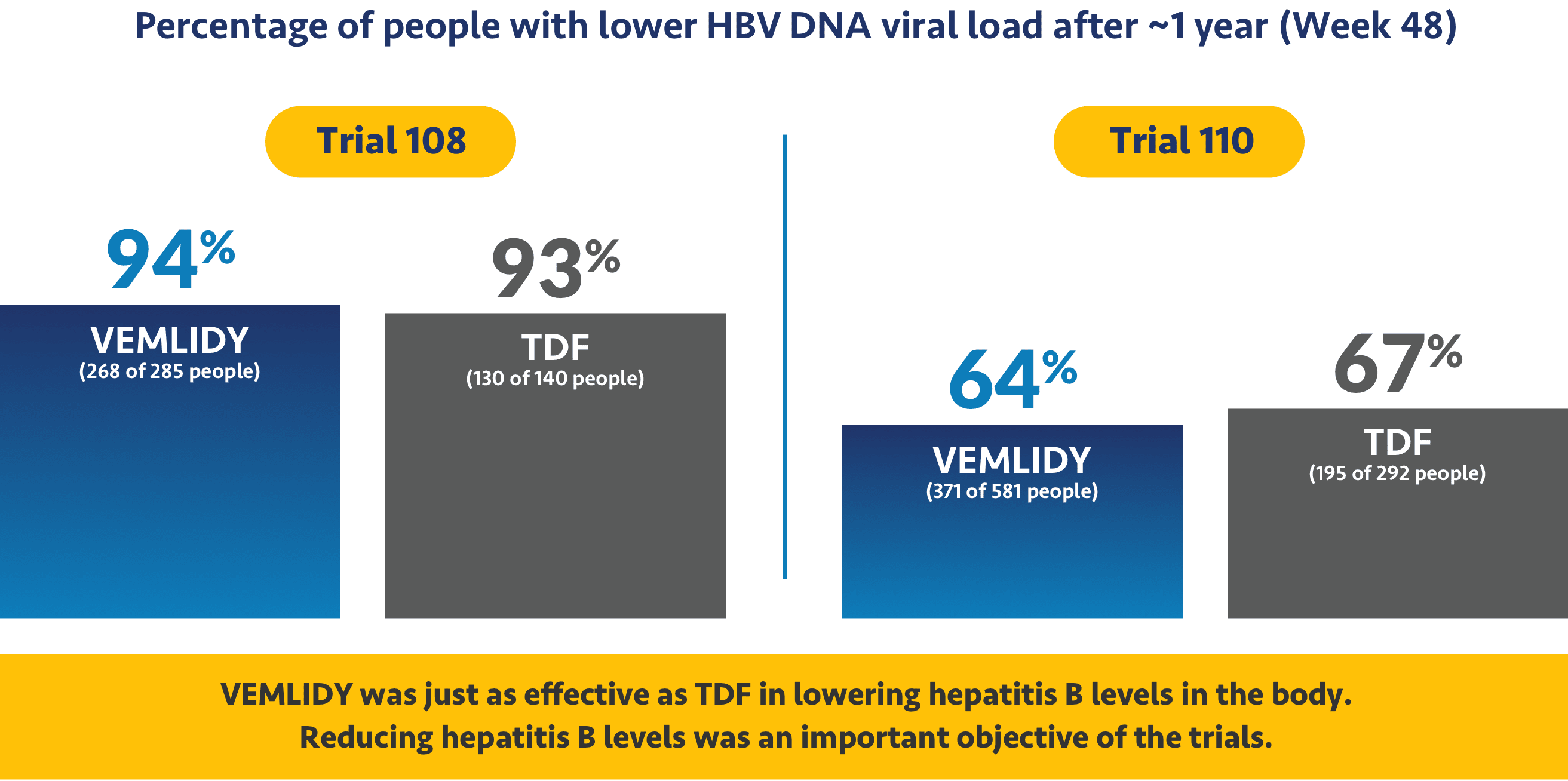 Visual of VEMLIDY® (tenofovir alafenamide) HBV DNA results at Week 48. See important warnings