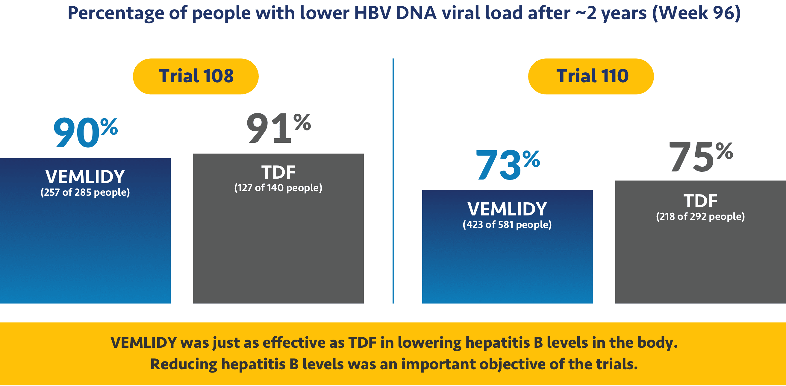 Visual of VEMLIDY® (tenofovir alafenamide) HBV DNA results at Week 96. See important warnings.