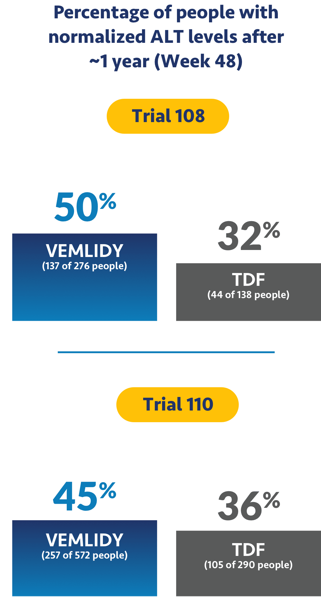 Visual of VEMLIDY® (tenofovir alafenamide) ALT results at Week 48. See important warnings