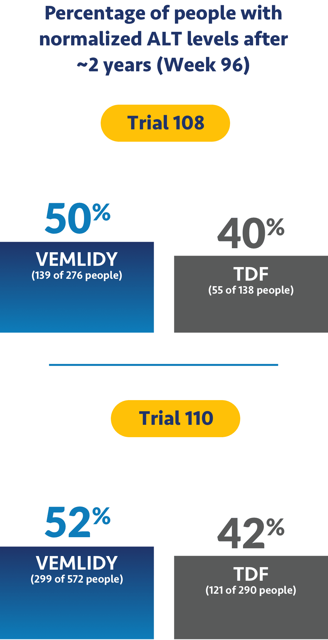 Visual of VEMLIDY® (tenofovir alafenamide) ALT results at Week 96. See important warnings.