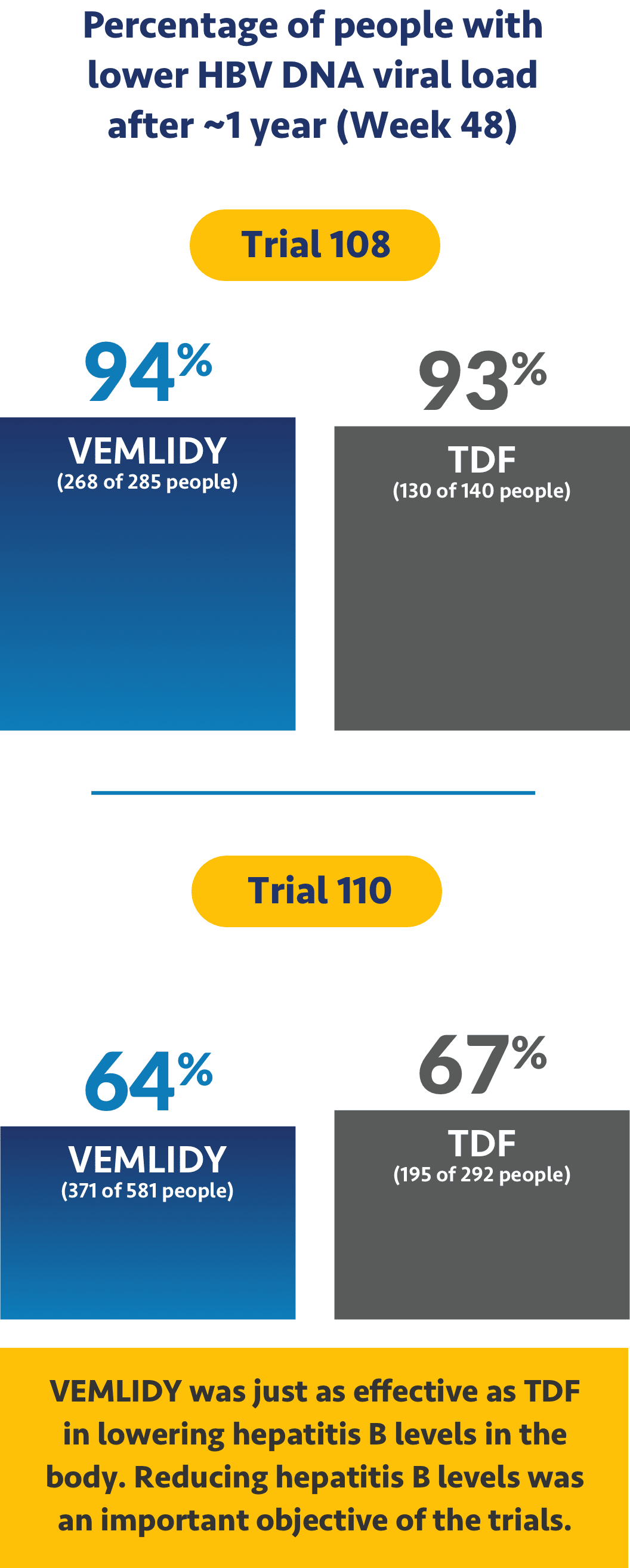 Visual of VEMLIDY® (tenofovir alafenamide) HBV DNA results at Week 48. See important warnings